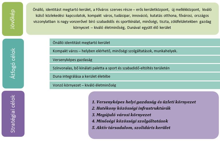 Újpest hosszú távú és középtávú célrendszere Forrás: Integrált Településfejlesztési Stratégia Az egyes tematikus célokon belül fejlesztési programok kerültek meghatározásra.