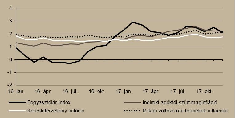 energia 1,6 százalékkal került többe, amelyhez a tűzifa 13,3 és a palackos gáz 11,3 százalékos árnövekedése járult hozzá.