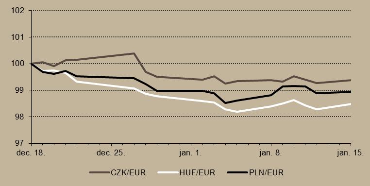 10. ábra A régiós árfolyamok alakulása (induló érték = 100%) Forrás: Datastream A cseh korona erősödött, a lengyel zloty erősödött az euróval szemben.