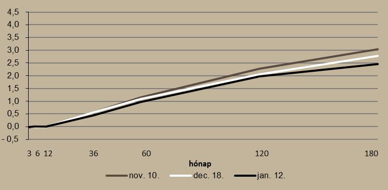 lévő állomány 70 százaléka, illetve az MNB törekszik arra, hogy részesedése egy adott sorozat esetében se haladja meg a 70 százalékot.