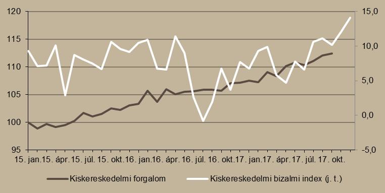 2017 októberében a kiskereskedelmi üzletek forgalmának volumene az előző év azonos időszakához viszonyítva a nyers és a naptárhatástól megtisztított adatok alapján egyaránt 6,3 százalékkal emelkedett.