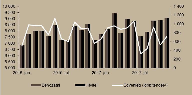 7. ábra Külkereskedelmi egyenleg (millió euró) Megjegyzés: A 2017. novemberi adatok az első becslésből származnak.