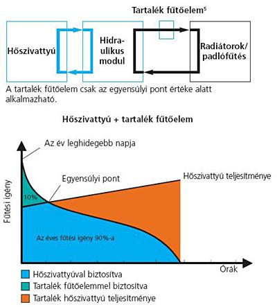 A monovalens Altherma rendszer A hőszivattyú úgy van méretezve, hogy az év leghidegebb napján a fűtési igényt 100%-ban kielégítse.