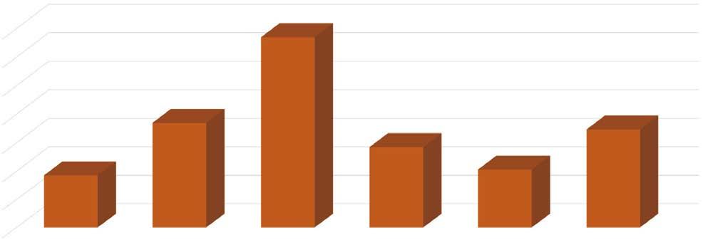 14,00% 12,00% 10,00% 8,00% 6,00% 4,00% 2,00% 0,00% 13,39% 7,39% 5,69% 6,93% 3,71% 4,12% Óvodák Általános iskolák Gimnáziumok Szakközépiskolák Kollégiumok Összesen 5.