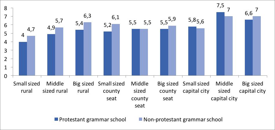 However, in the background of the results, it is worth noting that in the capital city only 85 students belong to middle sized formerly protestant grammar schools and 208 belong to big sized, the
