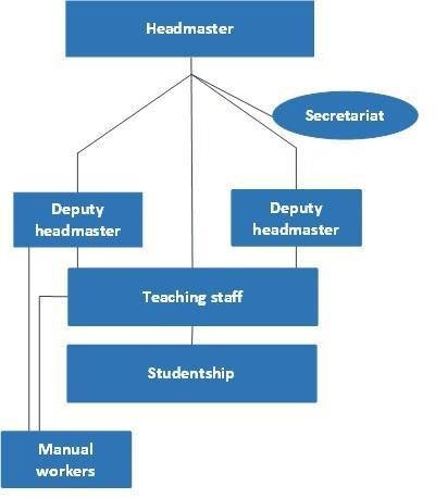 they would prefer to work. New teachers were employed directly in the new department.