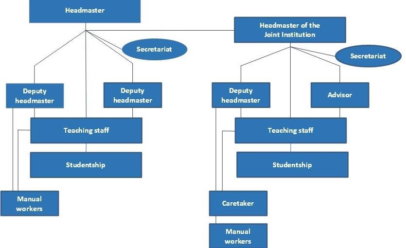 The headmaster of the Gedeon Dóczy Joint Institution took the second level of the hierarchy.