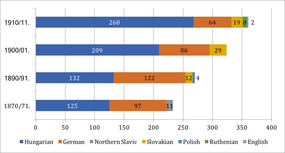 and only the third were the Evangelical Lutherans (10%, 1063 fő). The town had a very small number of Calvinist inhabitants (1%).