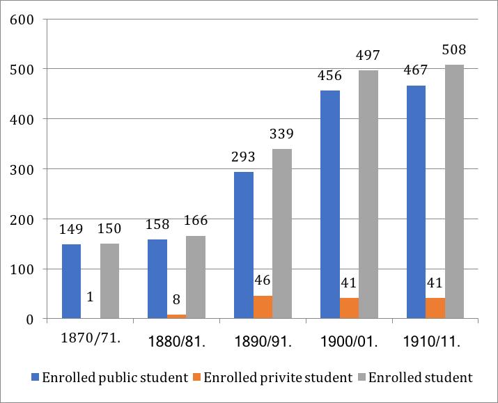 between the numerical data of the four-class and the six-class version (cf. the data of the schoolyears 1870/71. and 1880/81).