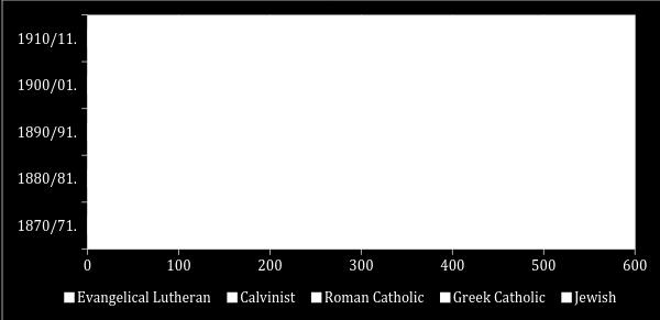 As for the Jews, their proportion exceeded their town and county proportion by far, thus becoming the schools most populous group.