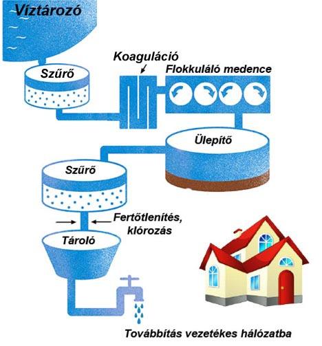 1. ábra. Víztisztítás során alkalmazott alapfolyamatok sematikus bemutatása 1.3. Az ivóvíz fertőtlenítése A vízkezelés tökéletlensége és fejletlensége tehető felelőssé a XIX. sőt a XX.