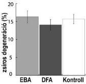 22. ábra. Alacsony (bal panel) és magas (jobb panel) koncentrációban alkalmazott EBA ill. DFA hatása a májsejtek zsíros elfajulására.