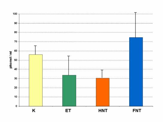 6.2. Hormonszintek 6.2.1. Az ACTH szintje (6.2.1. ábra) minden csoportban csökkent a kontrol csoporthoz képest, a FNT csoport kivételével.