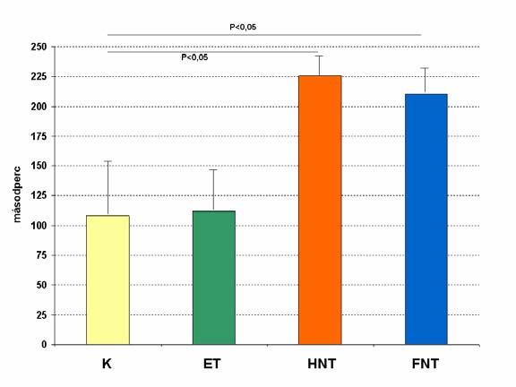 Passzív elhárítási teszt A rövidtávú memóriára hatással volt a nagy terjedelmű edzésmunka: mind a FNT, mind a HNT csoportban szignifikánsan nőtt a