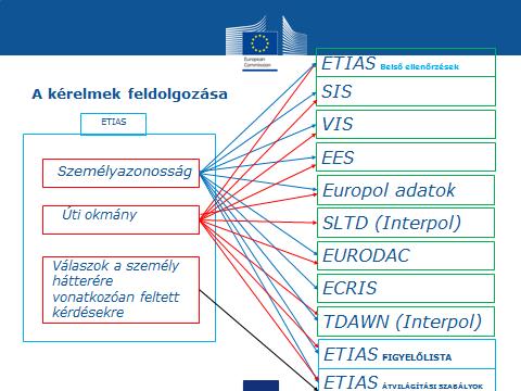 rendszerekben tárolt adatokkal, az ETIAS rendszerben létrehozott figyelőlistával, valamint az ETIAS egyértelműen meghatározott átvilágítási szabályaival. 2.