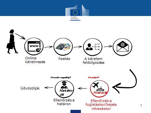 1. ábra: Egy utazó útja az ETIAS rendszerben Elektronikus kérelem A tervezett utazást megelőzően a kérelmező egy külön e célra szolgáló honlapon vagy mobil alkalmazáson keresztül létrehoz egy