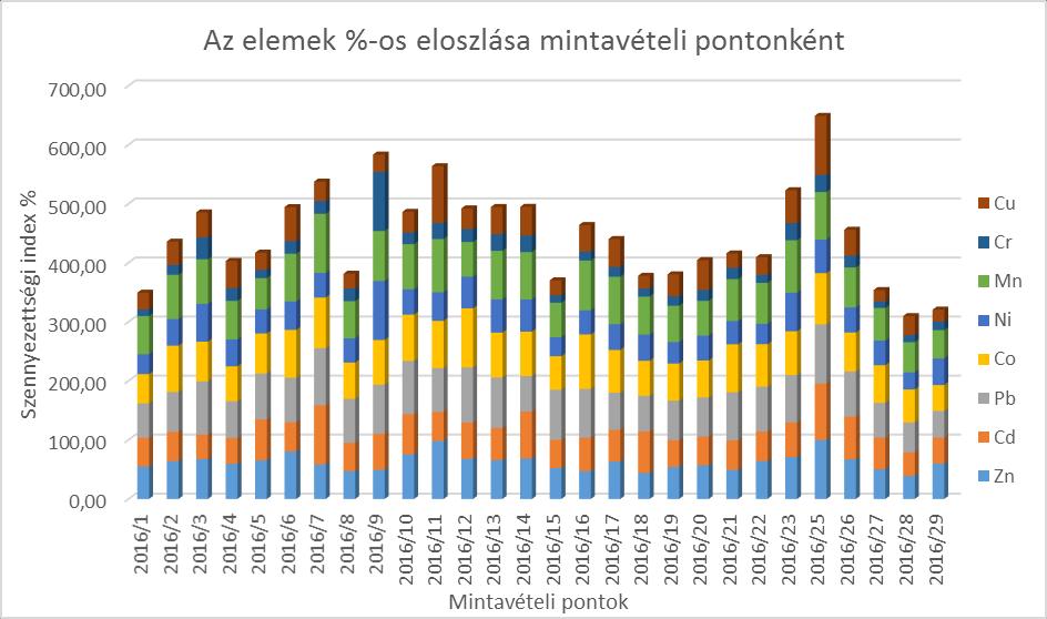 84 Szennyezettségi index mintavételi pontonként A szennyezettségi indexszel meg lehet állapítani az egyes mintavételi pontok nehézfém terheltségét úgy, hogy az adott elem összes pontban mért maximum
