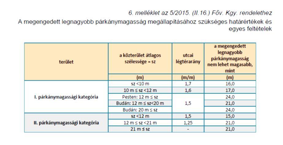 Parkolási muaók vizsgálaa V-V összesen erüleegység erülee m övezeek erülee (ömbök m FRSZ. bsp m KÉSZ parkolási muaó. (új beépíés eseén.