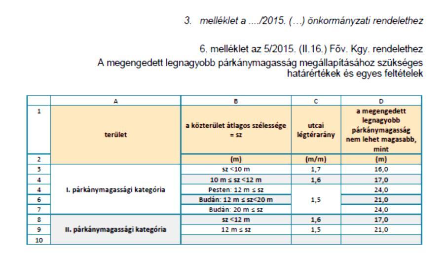 rendelkezésre a rendele erveze érékei megfelnek az FRSZ előírásainak Ln- összesen erüleegység erülee m övezeek erülee (ömbök m FRSZ. bsp m KÉSZ parkolási muaó. (új beépíés eseén.