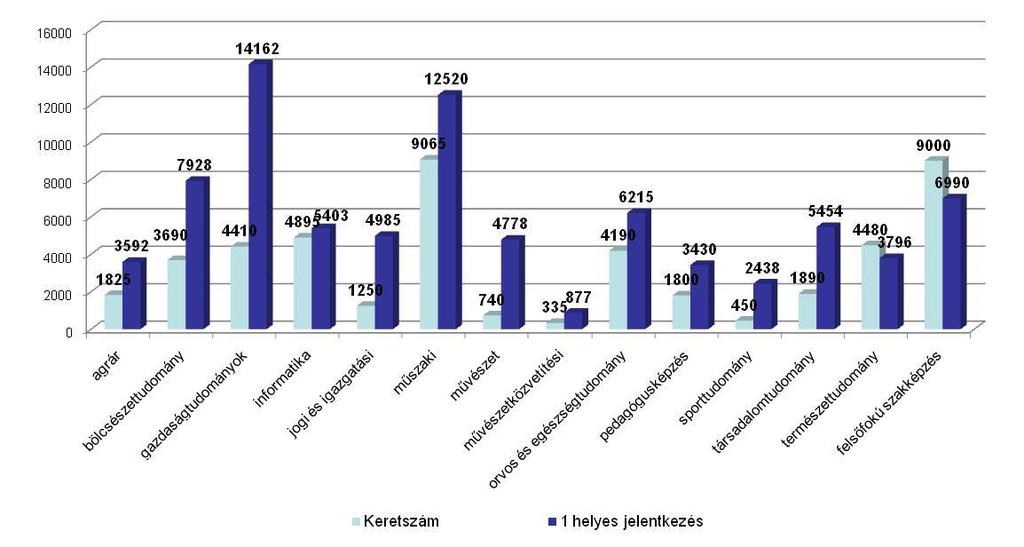 Túljelentkezés képzési területenként 2011.