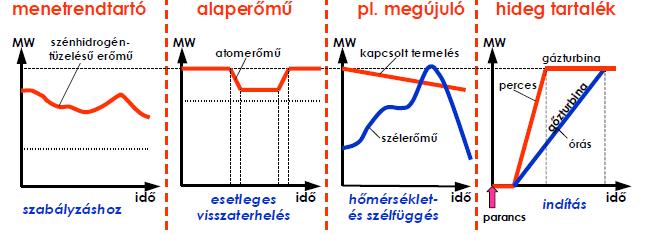 Szabályozás Hálózati zavar esetén (kiesik egy erőmű, változik a fogyasztás) az automaták megpróbálják beállítani az egyensúlyt.