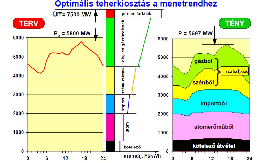 Példa menetrendkészítésre Forrás: MAVIR ZRt.