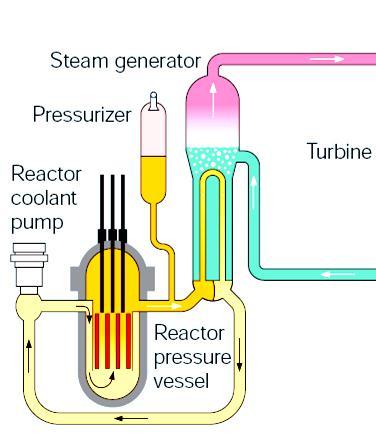 (folyó, tenger, hűtőtorony) Tartály és fűtőelem Az atomreaktor a legbonyolultabb módja a vízforralásnak