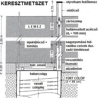 A cölöpöket a tervezési értékek 1,2-szeresének megfelelő erővel ciklikusan addig terhelték, míg az újraterhelési görbék meg nem egyeztek (29. ábra).