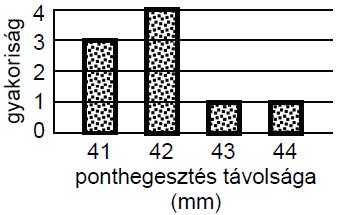 Számítsa ki a mért távolságok átlagát és szórását! 11. (ESZÉV-NY 2008.05/2) Egy felmérésben egy magyarországi középiskola 9 12. évfolyamából 100 diák vett részt.