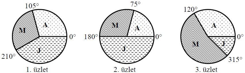 15. (ESZÉV 2010.05/4) Egy könyvkiadó összesíti, hogy három üzletében melyik kiadványából fogyott a legtöbb.