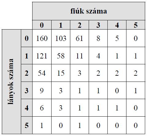 Az alábbi kördiagramok szemléltetik, hogy az üzletekben milyen arányban adták el ezeknek a szerzőknek a műveit.