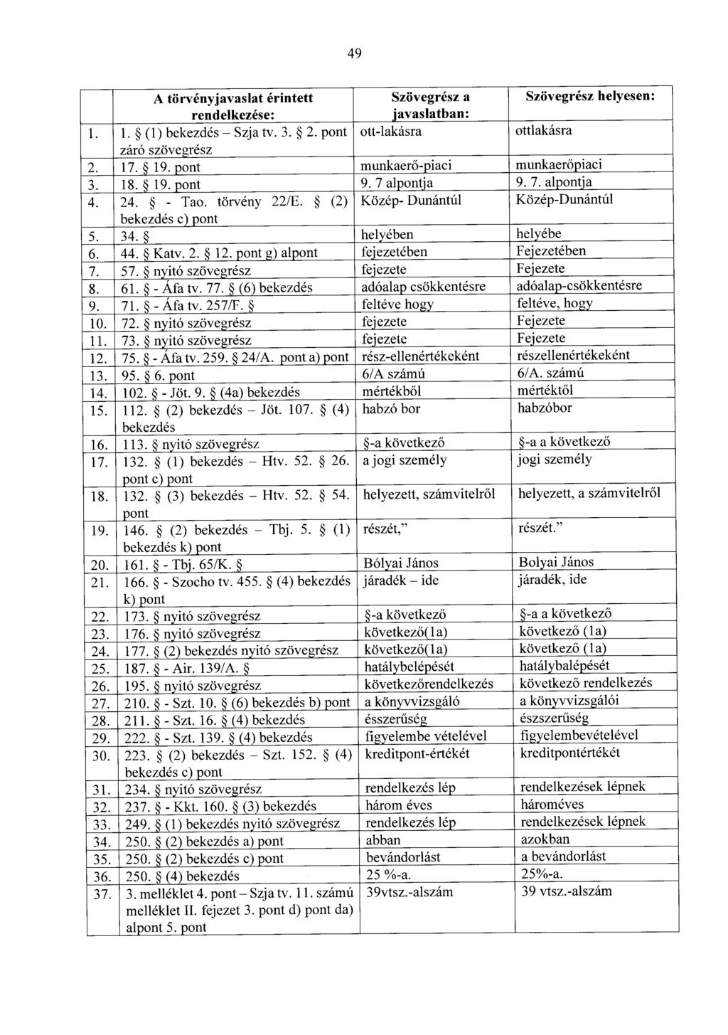 49 A törvényjavaslat érintett Szövegrész a Szövegrész helyesen: rendelkezése: javaslatban: 1. 1. (1) bekezdés - Szja tv. 3. 2. pont ott-lakásra ottlakásra záró szövegrész 2. 1 7. & 19.