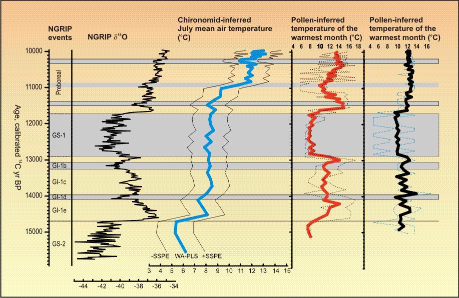 1. A koraholocén felmelegedés mértéke a pollen és chironomida alapú nyári középhőmérséklet rekonstrukciók alapján (Tóth et al. 2012; Magyari et al.