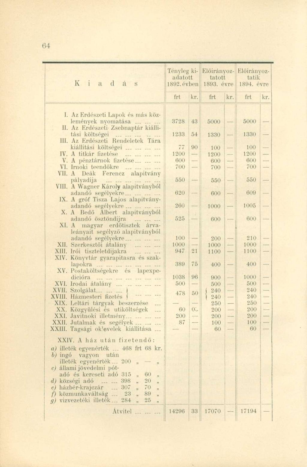 I'.l Tényleg ki Elöirányoz- Klöirányozadatott tatoti tatik K i <i d á s 1892. évben 1893. évre 1894. évre frt kr. frt kr. frt kr. I. Az Erdészeti Lapok és más közlemények nyomatása _.