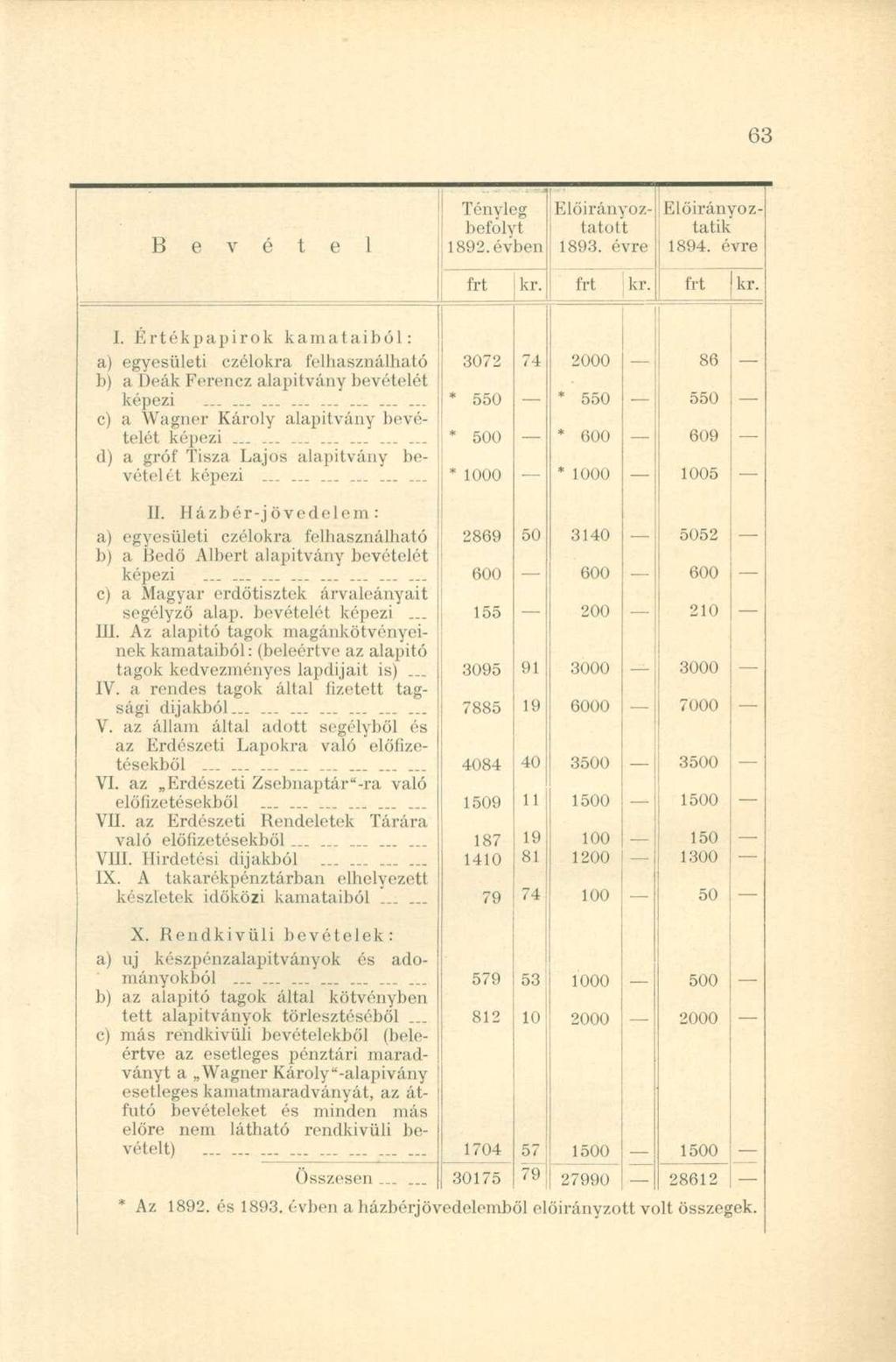 Tényleg Elöirányoz- Előirányozbefolyt tatott tatik B e v é t e l 1892. évben 1893. évre 1894. évre frt kr. frt kr. frt kr. I.