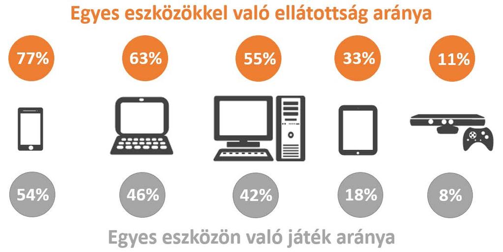 A GAMER BENNÜK VAN 2. ábra: Eszközellátottság és videojáték-platformok (enet online kutatás, 2017.