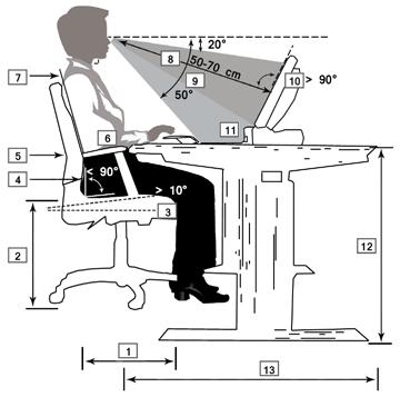 1. ábra. A megfelelő testtartás 1. Az ülőfelület mélysége. A térdmedence szabad marad, a lábak szükség esetén alátámasztva 2. Ülésmagasság. A teljes lábfelület a padozaton nyugszik 3.
