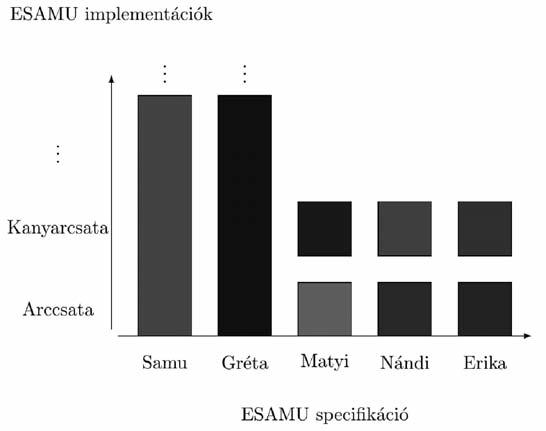 TANULMÁNYOK Anyag és módszerek Az ESAMU elsősorban egy specifikációt jelent, amely előírja, hogy milyen funkcionális komponensekkel kell egy számítógépes játéknak rendelkeznie ahhoz, hogy a szóban