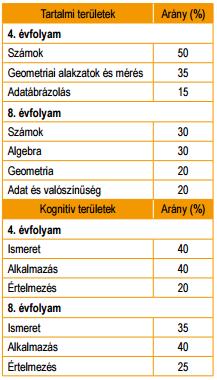 1.3 táblázat A matematikavizsgálat tartalmi kerete 1.2.