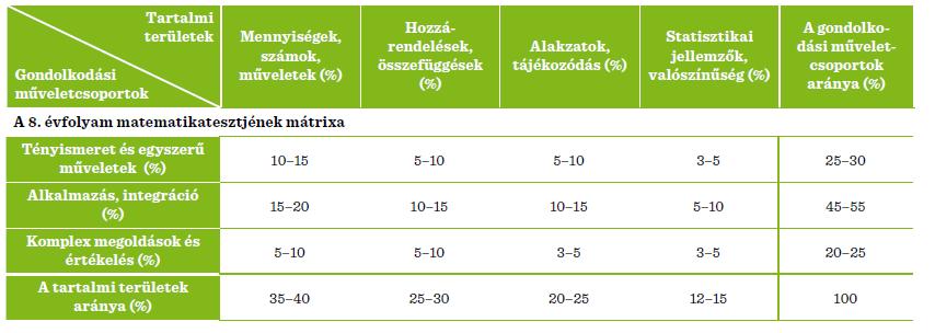 fő tartalmi területek és gondolkodási műveletek arányos megjelenését.