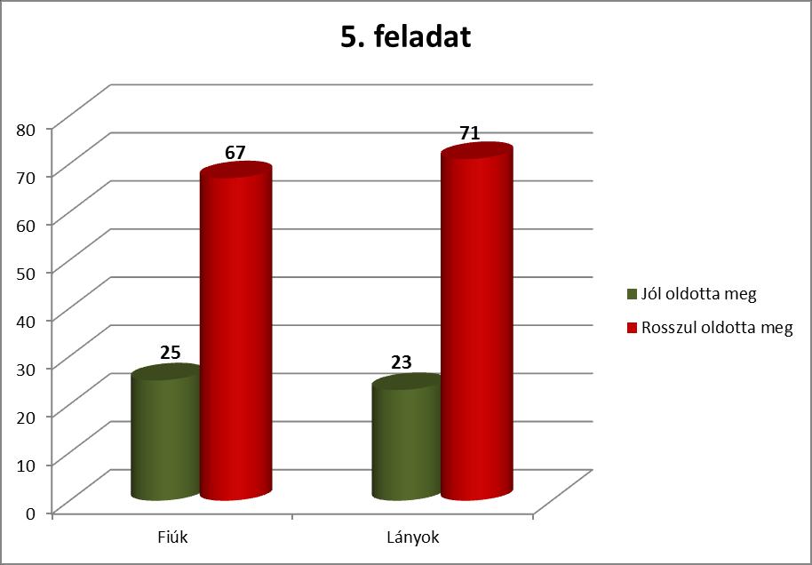 2.6 ábra. Az 5. feladat megoldottsága nemek szerint A 5.
