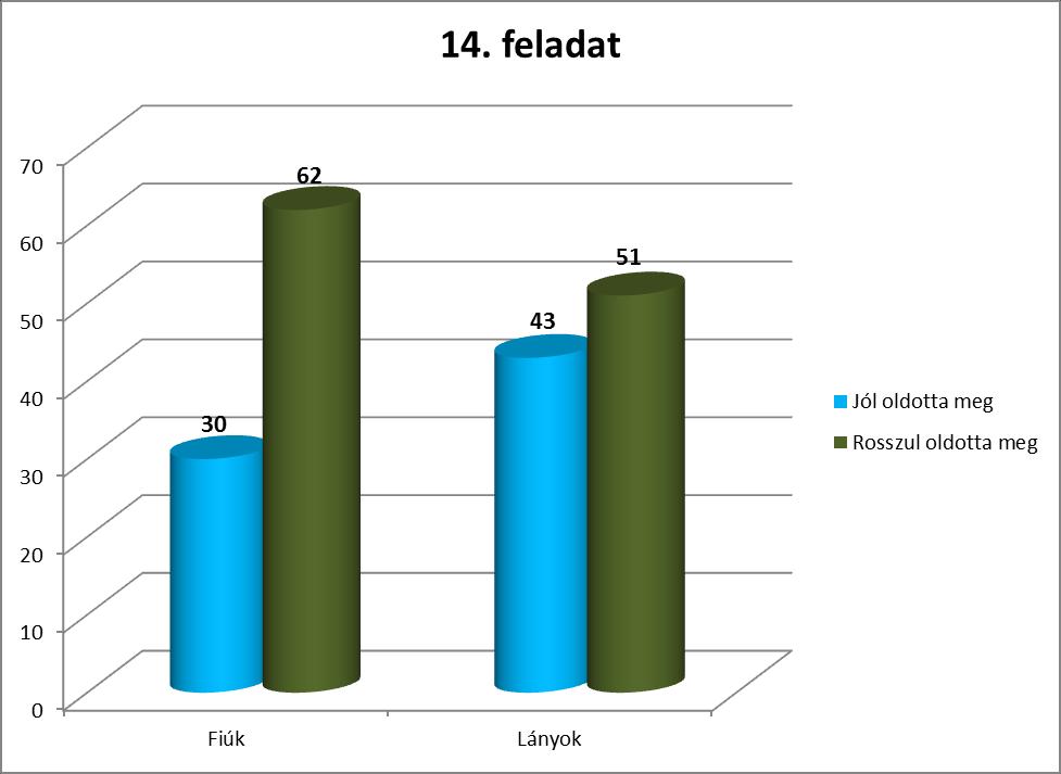 Helyes válasz: B Tartalmi terület: Mennyiségek, számok, műveletek Gondolkodási művelet: Komplex megoldások és értékelés Kulcsszavak: Számolás idővel, sávdiagram Nehézségi szint: 7 Kompetencia