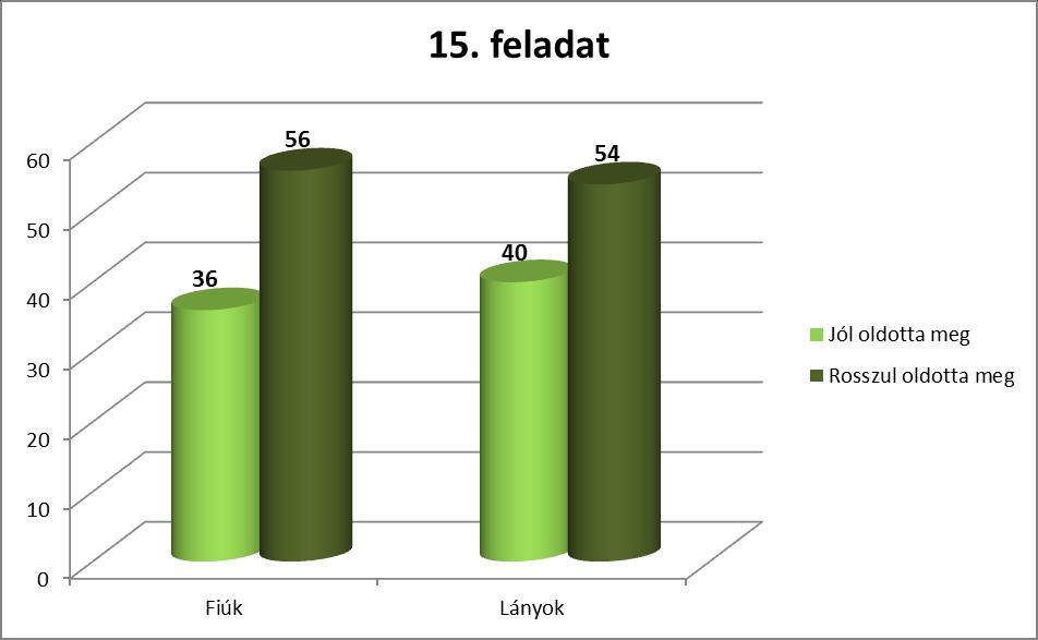 A 15. feladat százalékos megoldottsága Településtípus Megoldottság 2.34 táblázat Mindegyik 40,9 % Falu 40,3 % Város 42,3 % 2.15 ábra. A 15. feladat megoldottsága nemek szerint A 15.
