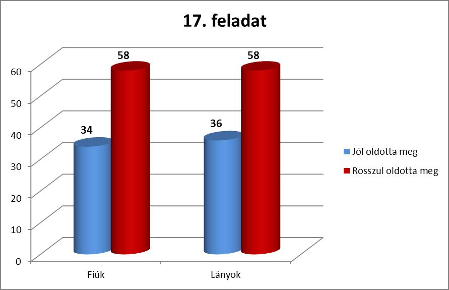 17. Feladat: Futóedzés II. Kitti edzőpartnere, Zsófi 5,5 perc alatt tesz meg egy kilométert. Egyik nap együtt edzenek, mindketten 9 km-t futnak. Egyszerre kezdenek el futni saját tempójukban.