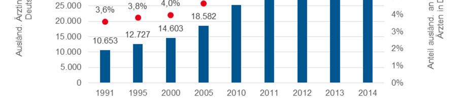 A külföldi orvosok számának alakulása abszolút értékekben (bal tengely) és az orvosok összlétszámához viszonyítva (százalékban, jobb tengely) (1991 és 2014 között) 3.