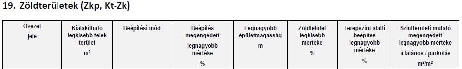 , 3., terület jelenleg beépítetlen és funkcióját tekintve ez idáig hasznosítatlan. Az 5.