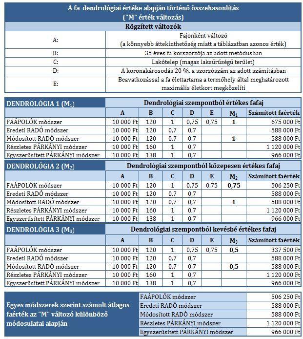 6.5 A FA DENDROLÓGIAI ÉRTÉKE ALAPJÁN