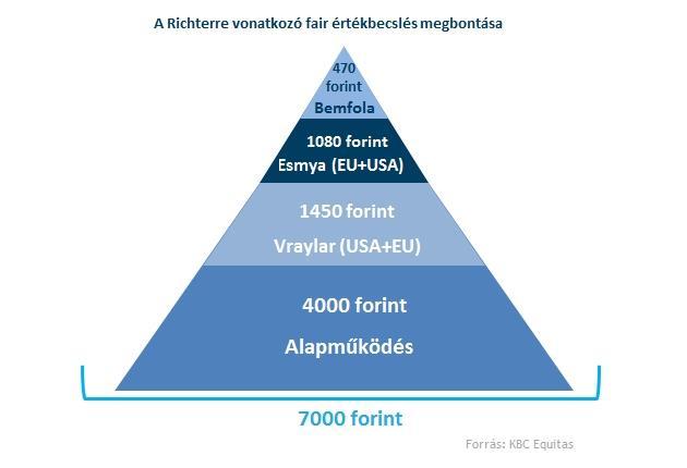 Ennyit ér a Richter facebook.
