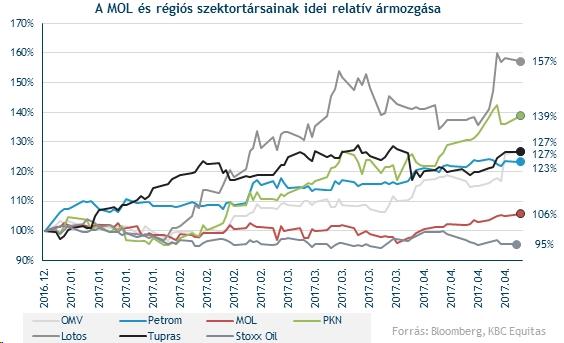 Alulárazott és lemaradó A növekedési kilátásokat figyelembe véve is alulárazott A régiós versenytársak nagyot