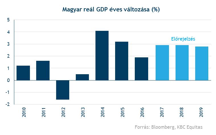 GDP növekedési kilátások: Fenntartható a 3% Tavalyhoz képest ismét lendületesebb GDP növekedés jön Olyan nagy változást viszont ez már nem jelent TAO csökkentés,